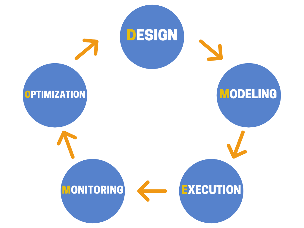 BPM LifeCycle